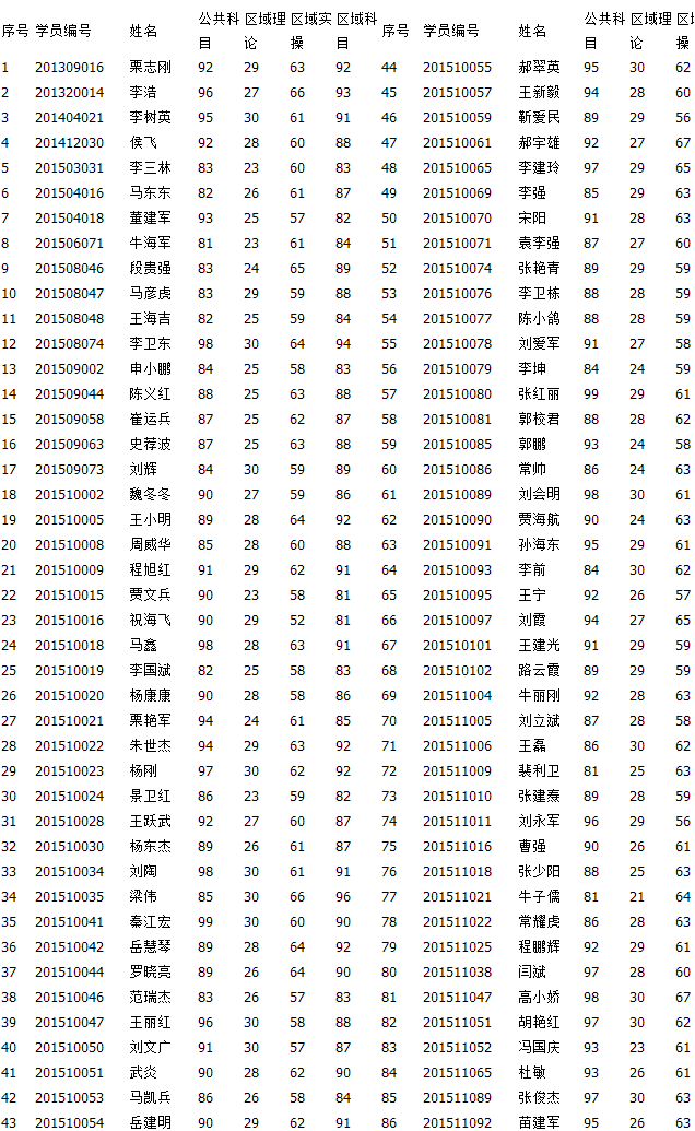 2015年3月26日参加考试合格学员成绩单三 - 通知公告 长治市出租车协会.png
